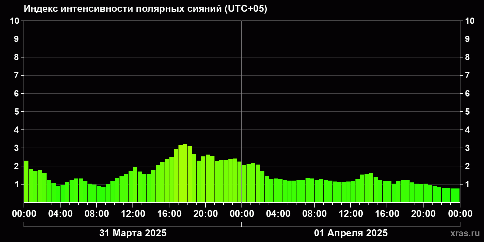 Полярные сияния за последние 2 суток