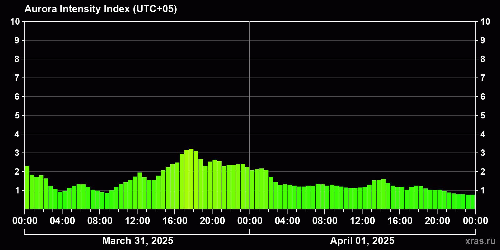 Polar auroras over the past 2 days