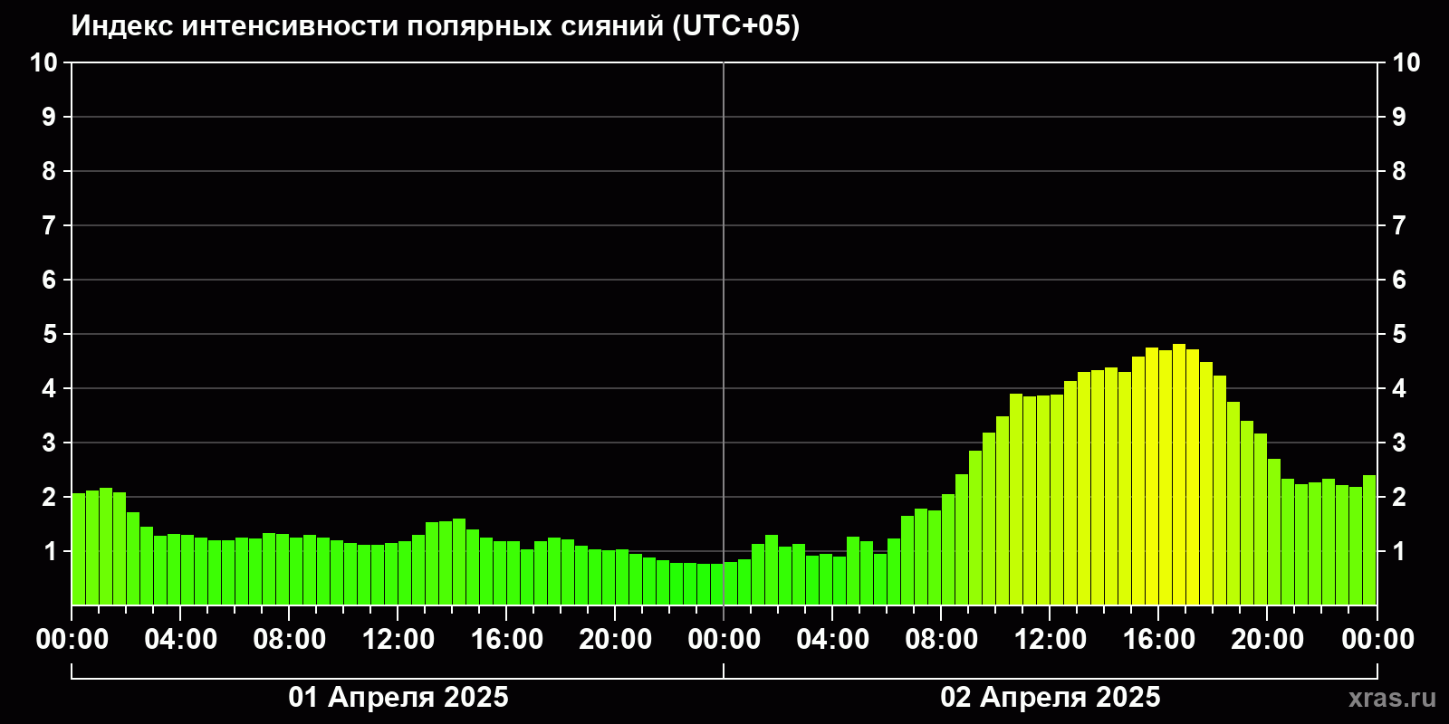 Полярные сияния за последние 2 суток