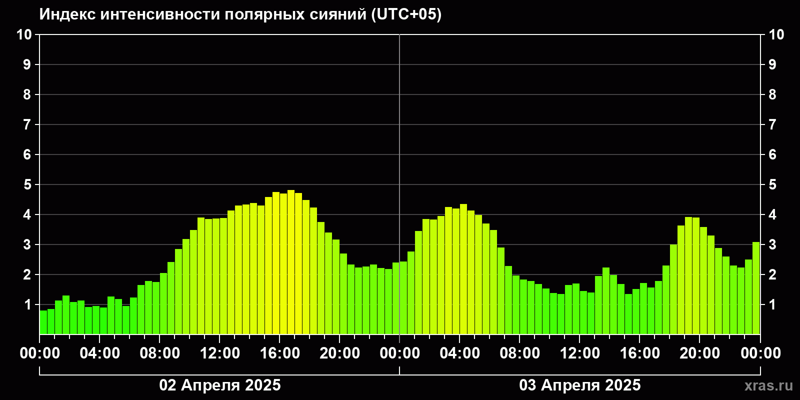 Полярные сияния за последние 2 суток