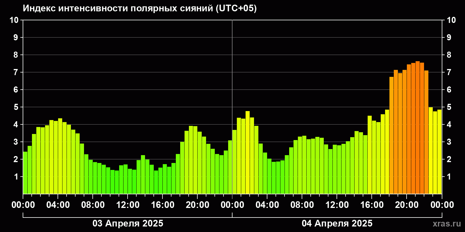 Полярные сияния за последние 2 суток