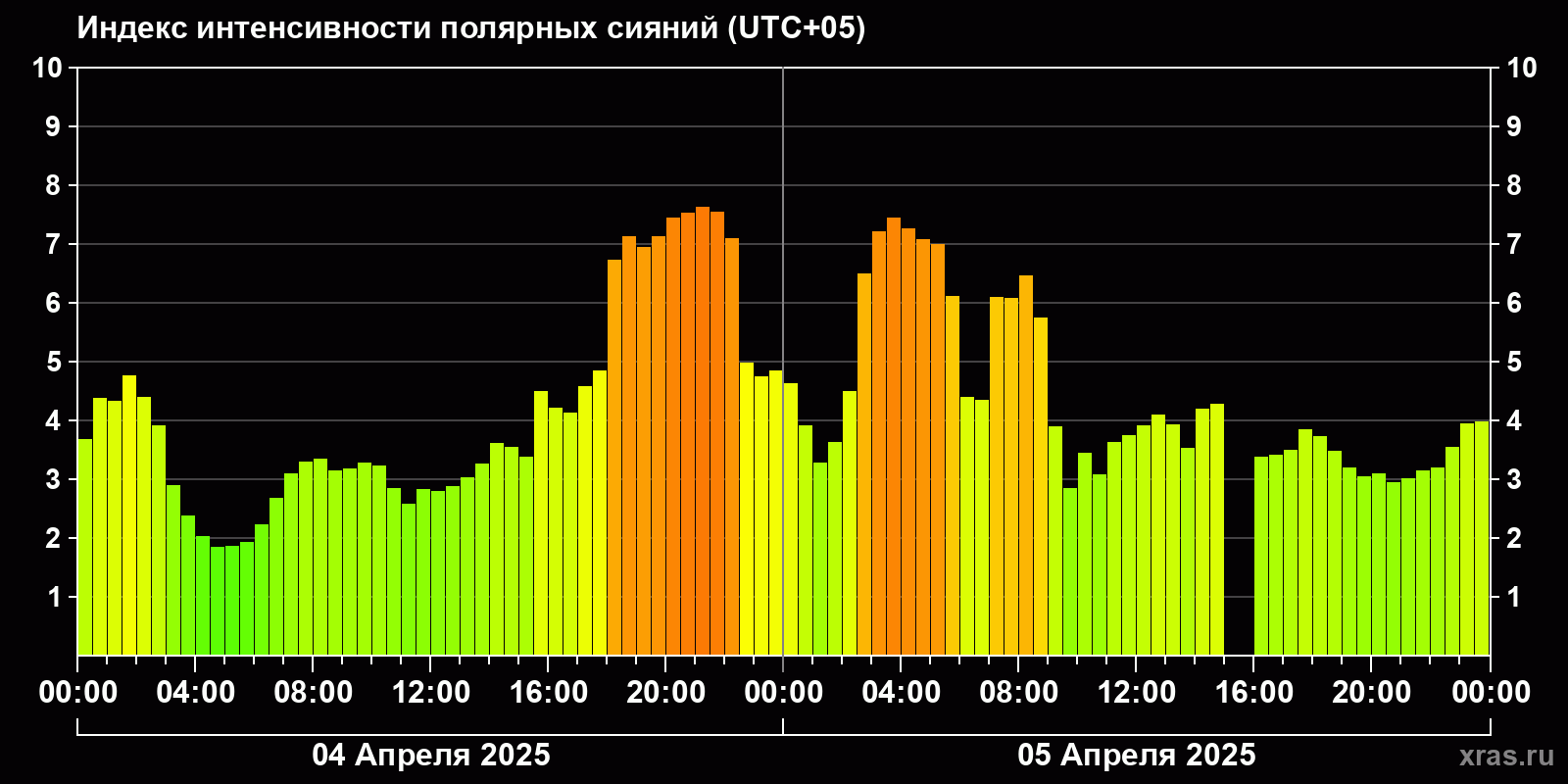 Полярные сияния за последние 2 суток
