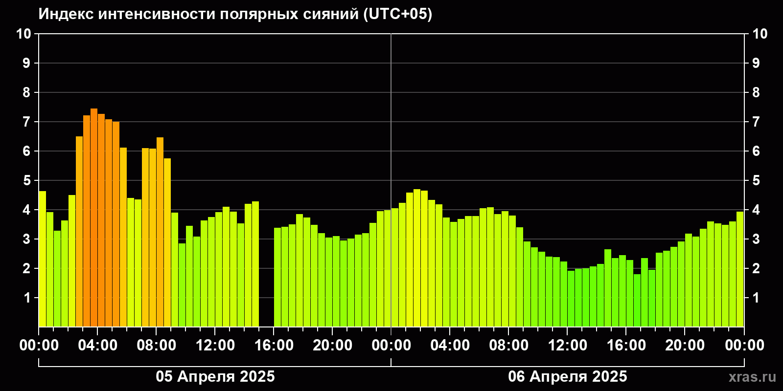 Полярные сияния за последние 2 суток