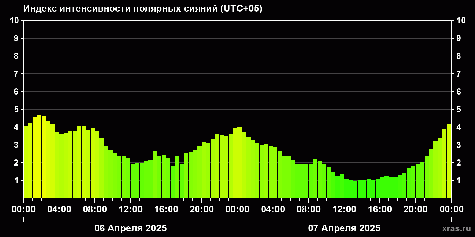 Полярные сияния за последние 2 суток