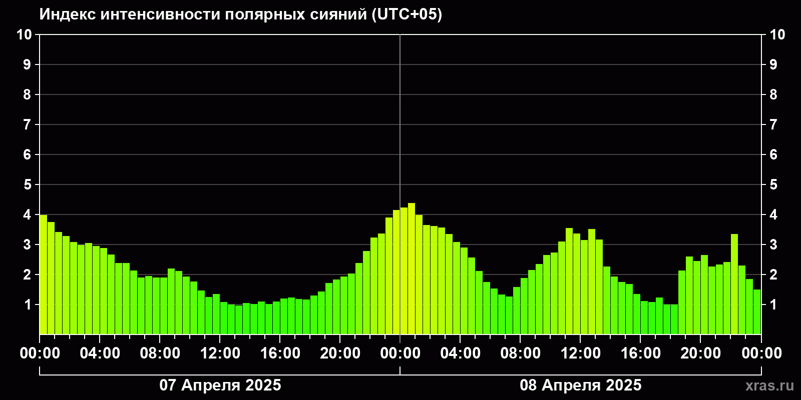 Полярные сияния за последние 2 суток