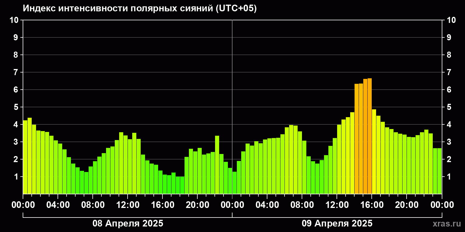 Полярные сияния за последние 2 суток