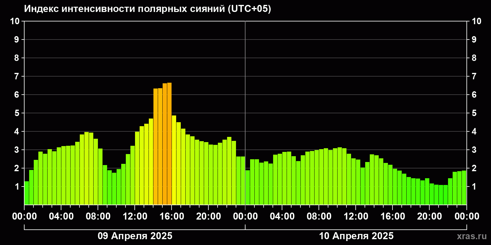 Полярные сияния за последние 2 суток