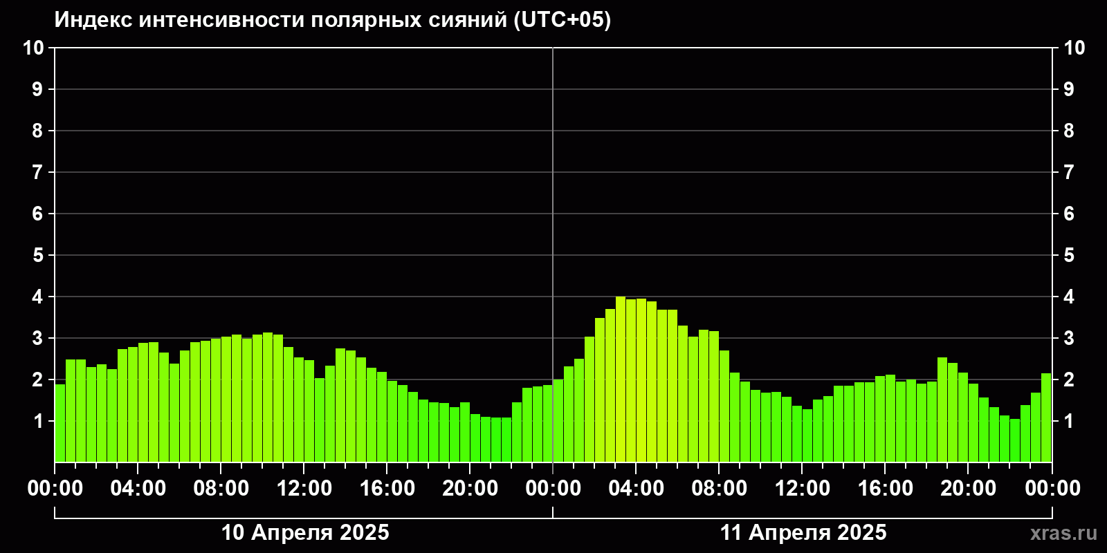Полярные сияния за последние 2 суток
