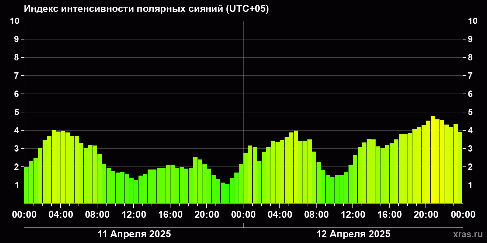 Полярные сияния за последние 2 суток