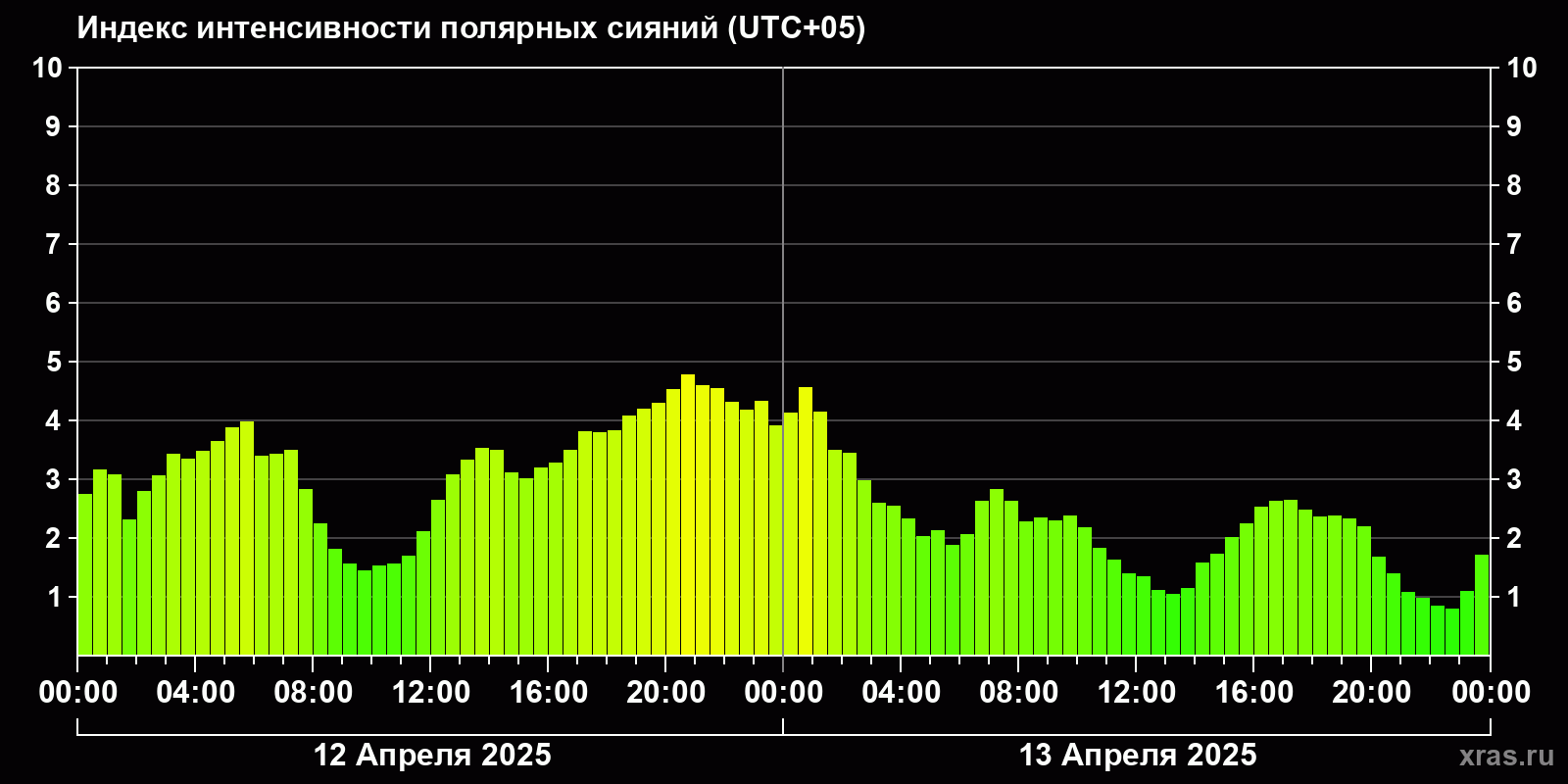 Полярные сияния за последние 2 суток