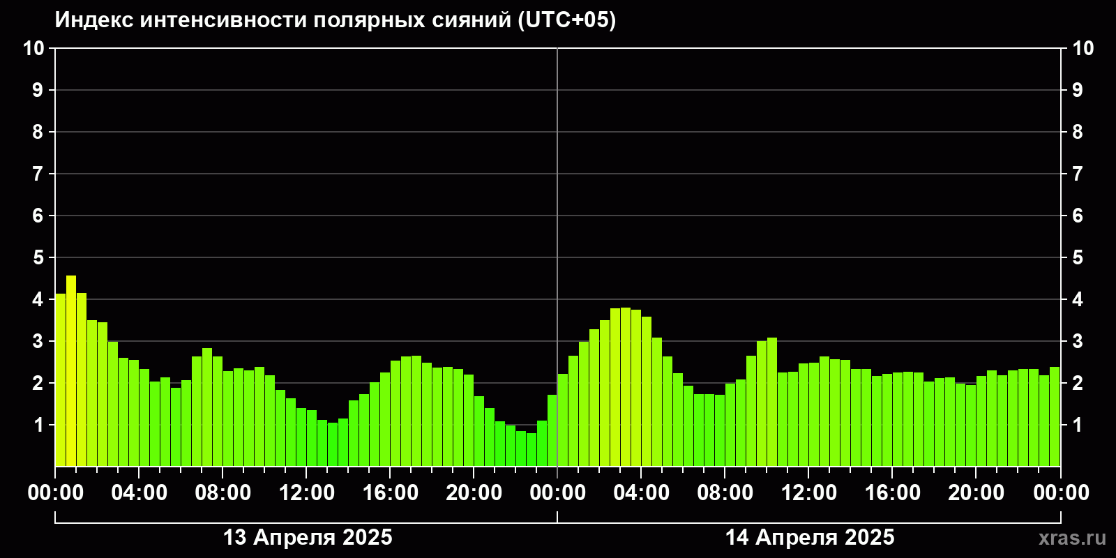 Полярные сияния за последние 2 суток
