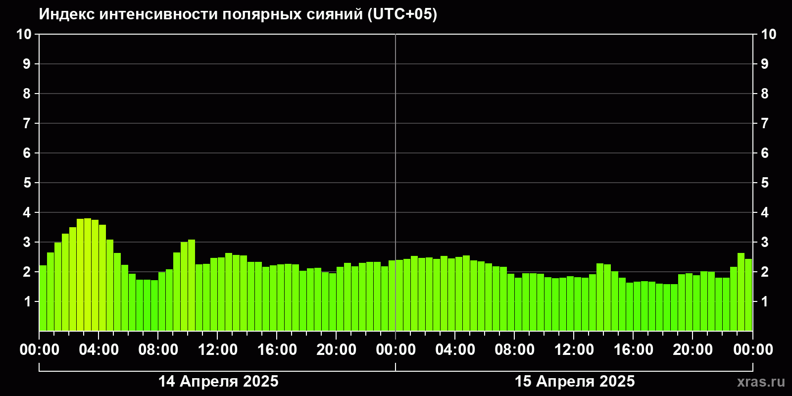 Полярные сияния за последние 2 суток