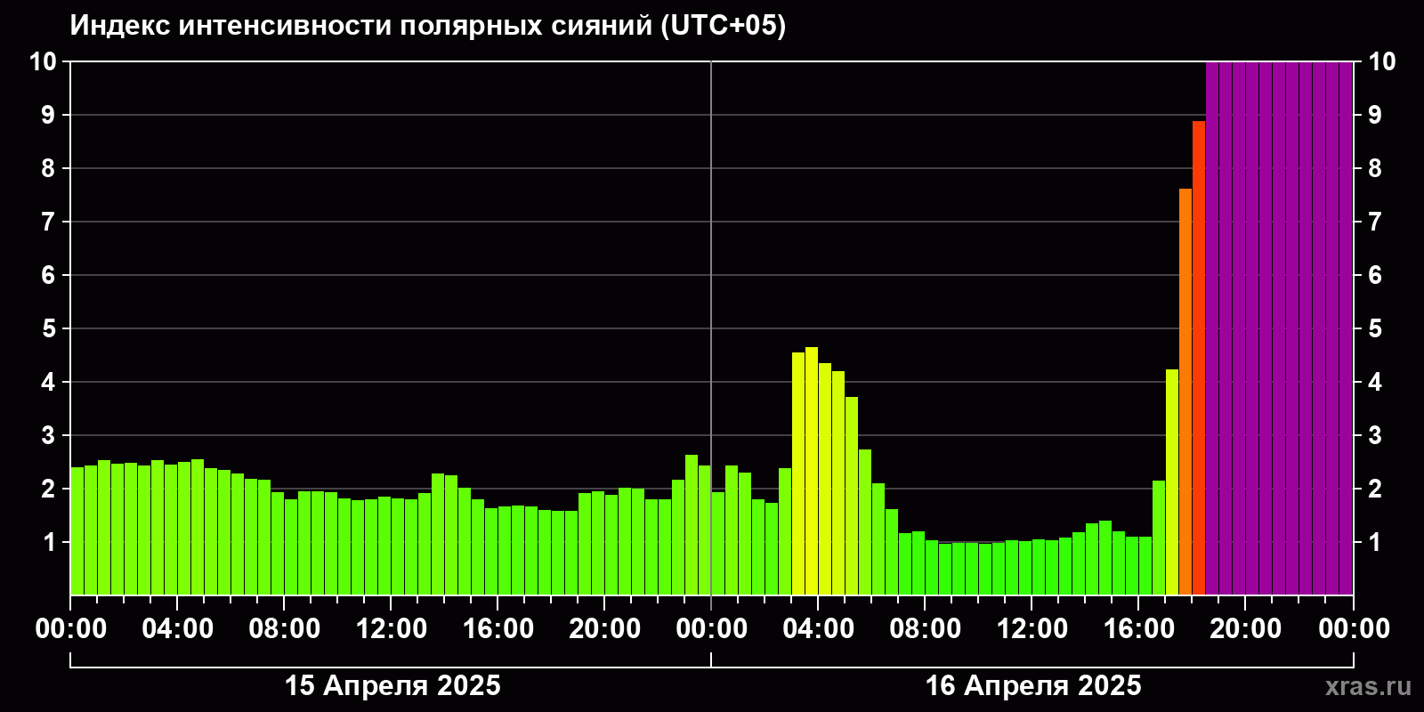 Полярные сияния за последние 2 суток