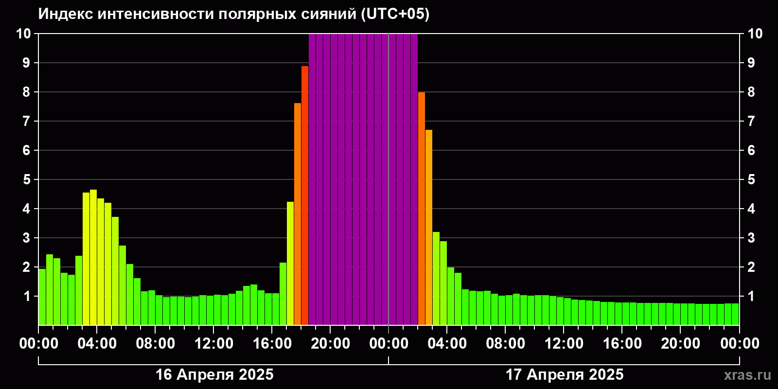 Полярные сияния за последние 2 суток