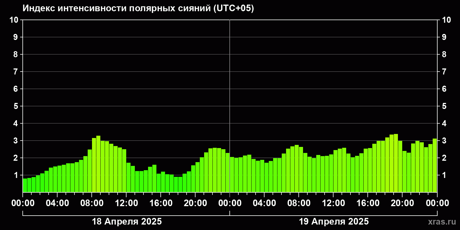 Полярные сияния за последние 2 суток