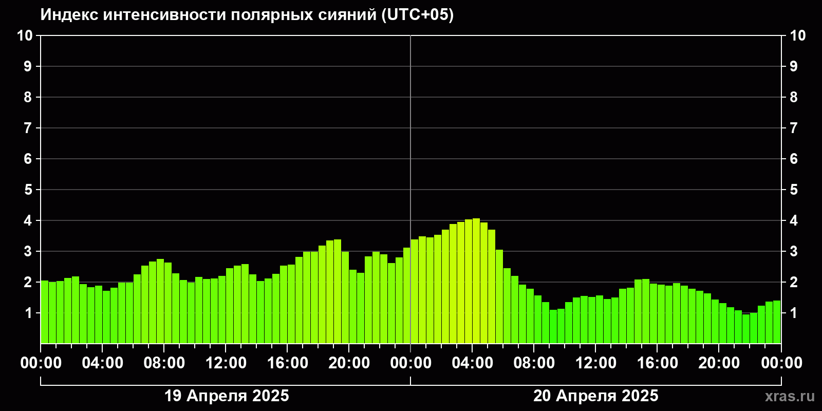 Полярные сияния за последние 2 суток