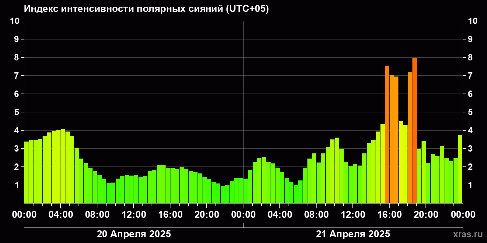 Полярные сияния за последние 2 суток