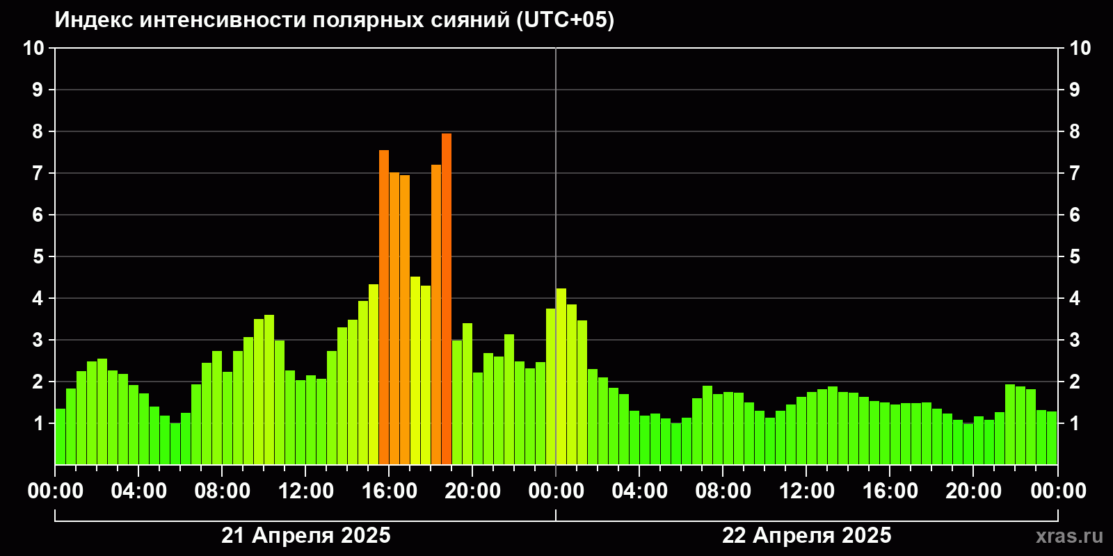 Полярные сияния за последние 2 суток