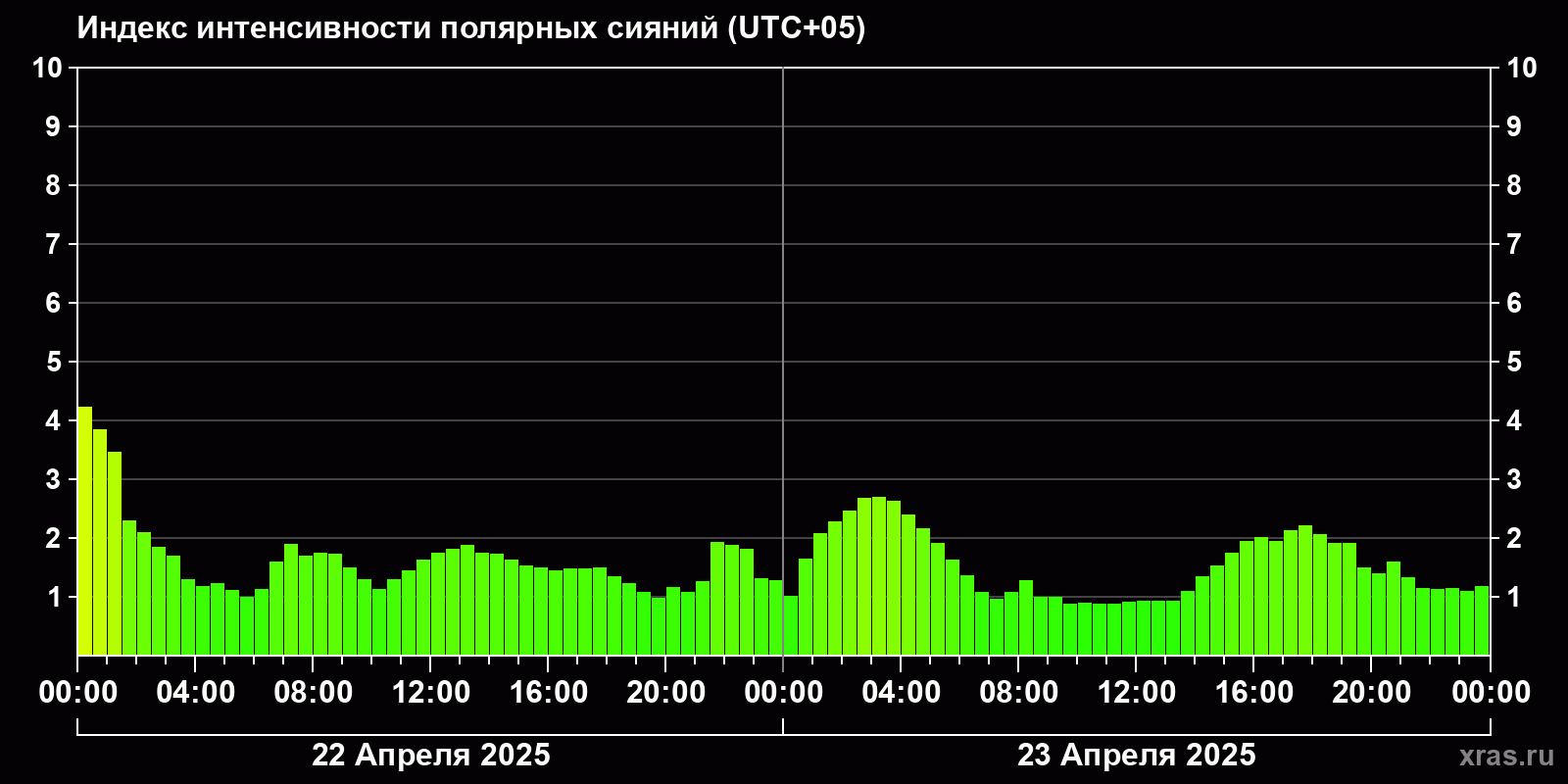 Полярные сияния за последние 2 суток