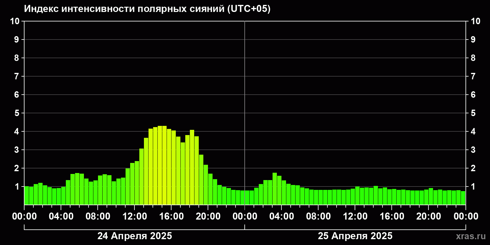 Полярные сияния за последние 2 суток