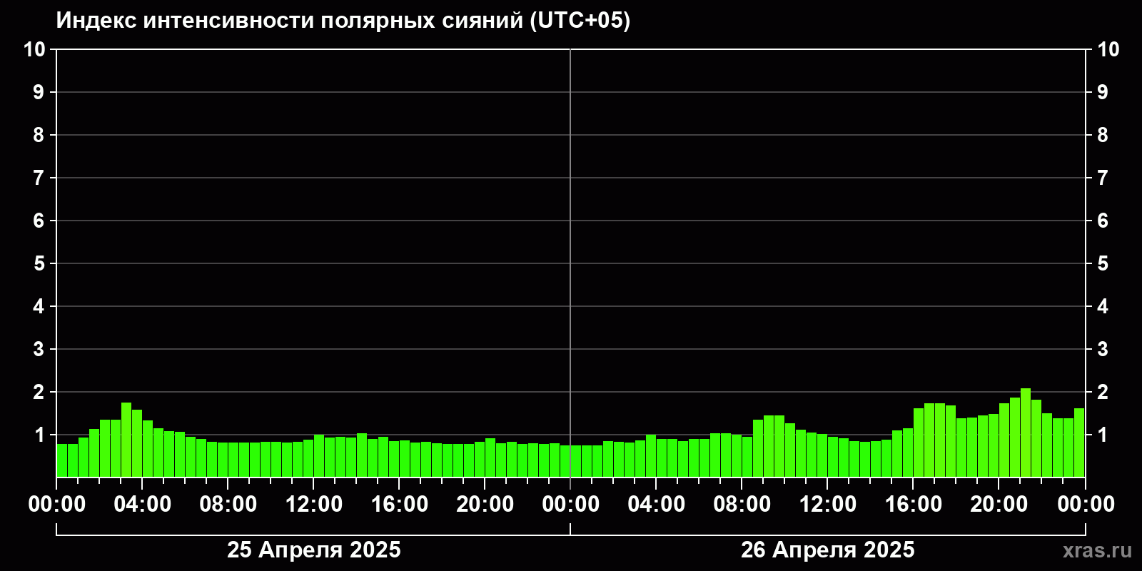 Полярные сияния за последние 2 суток