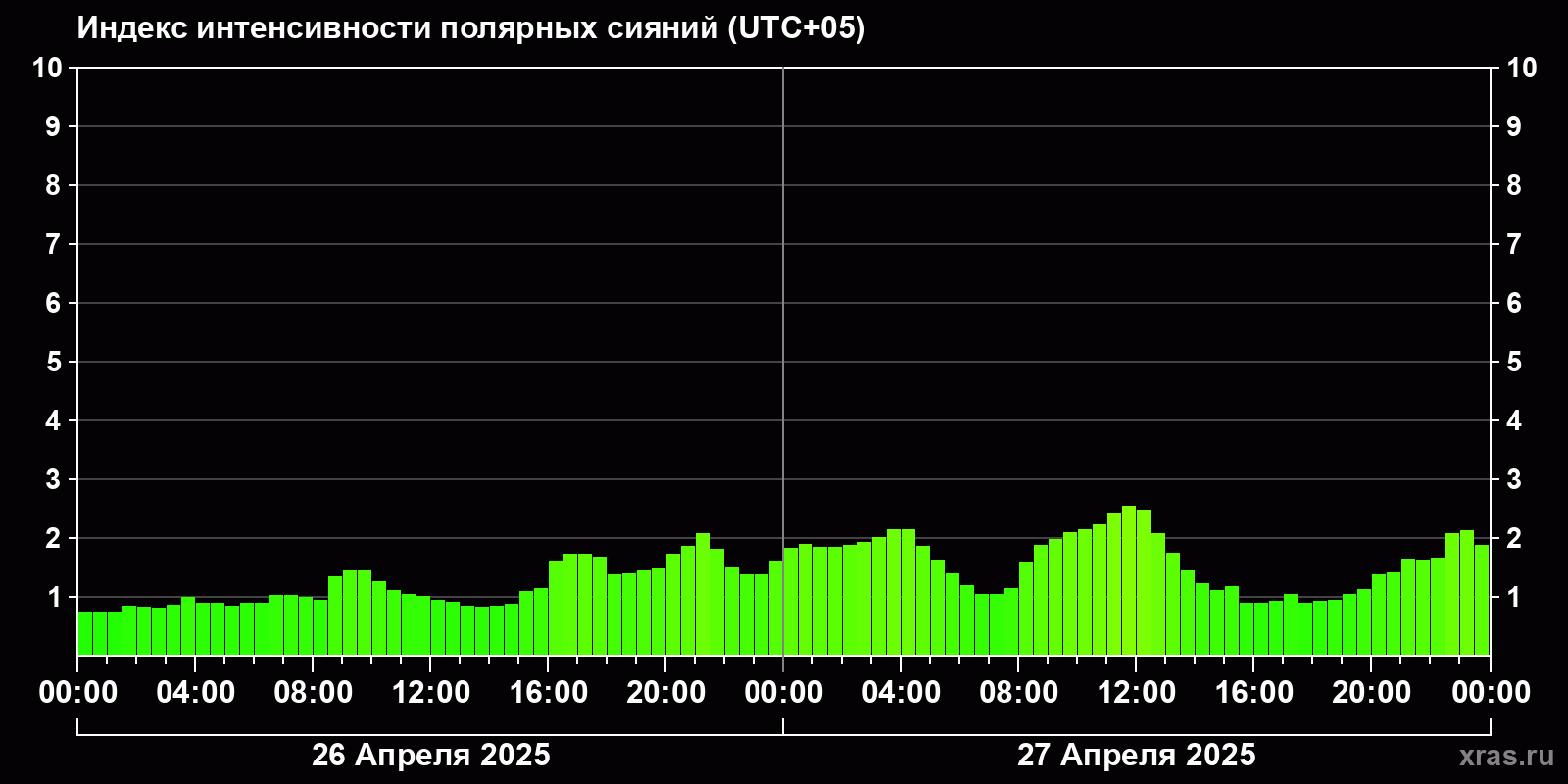 Полярные сияния за последние 2 суток