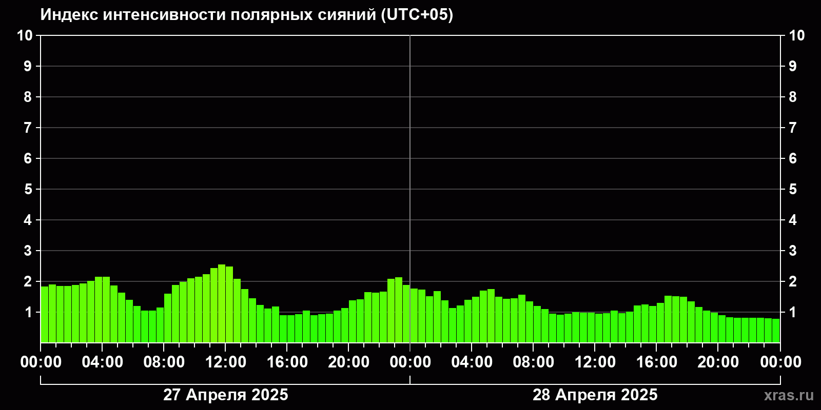 Полярные сияния за последние 2 суток