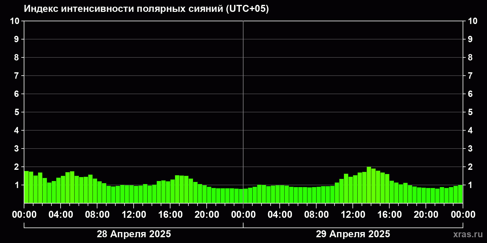 Полярные сияния за последние 2 суток