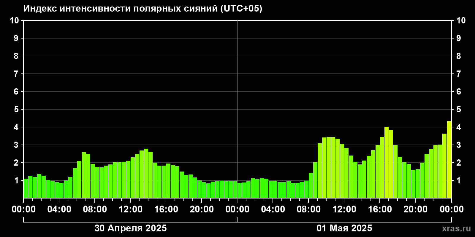 Полярные сияния за последние 2 суток