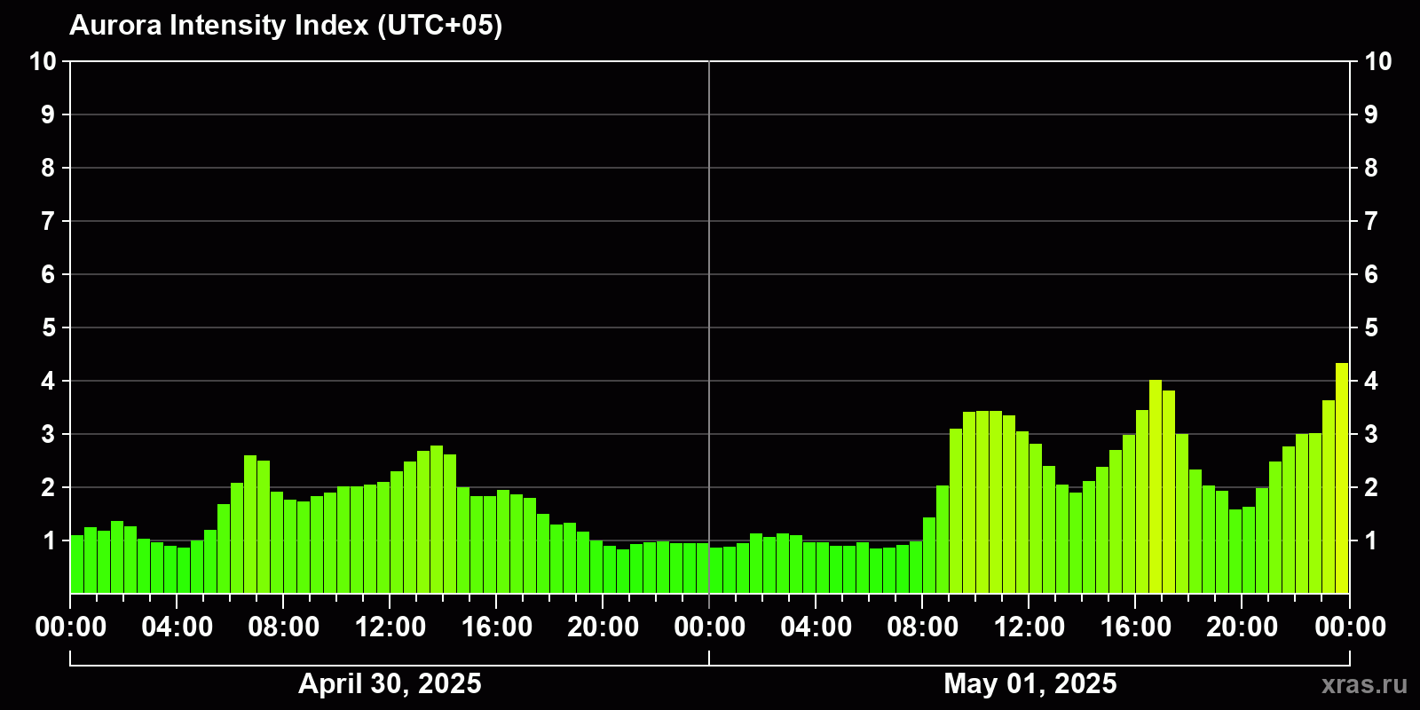 Polar auroras over the past 2 days