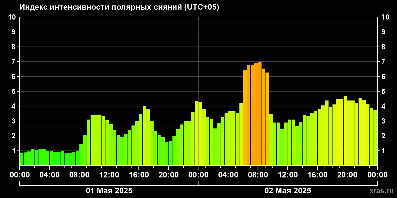 Полярные сияния за последние 2 суток