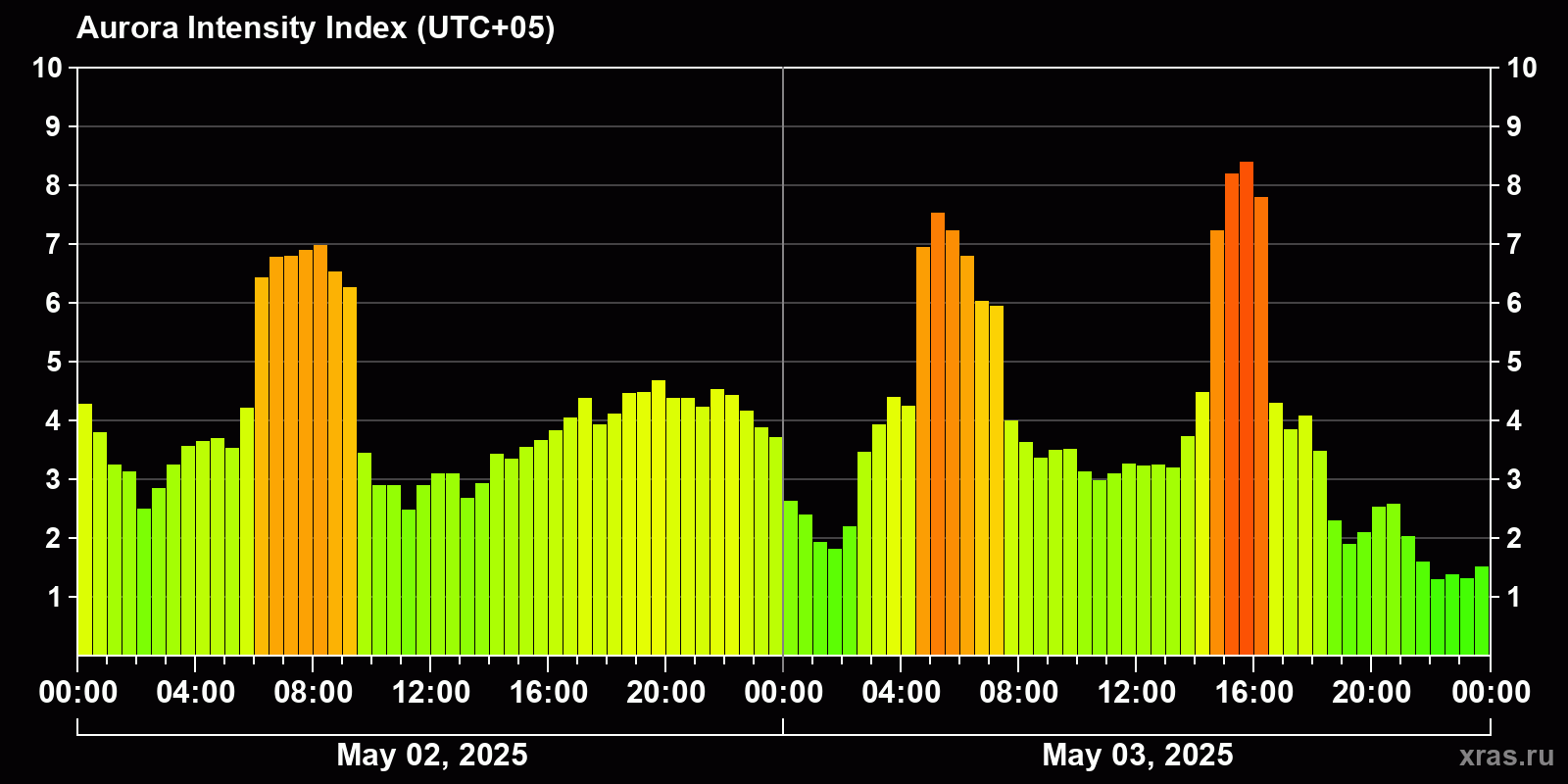 Polar auroras over the past 2 days