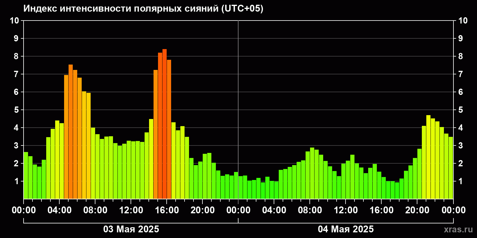 Полярные сияния за последние 2 суток