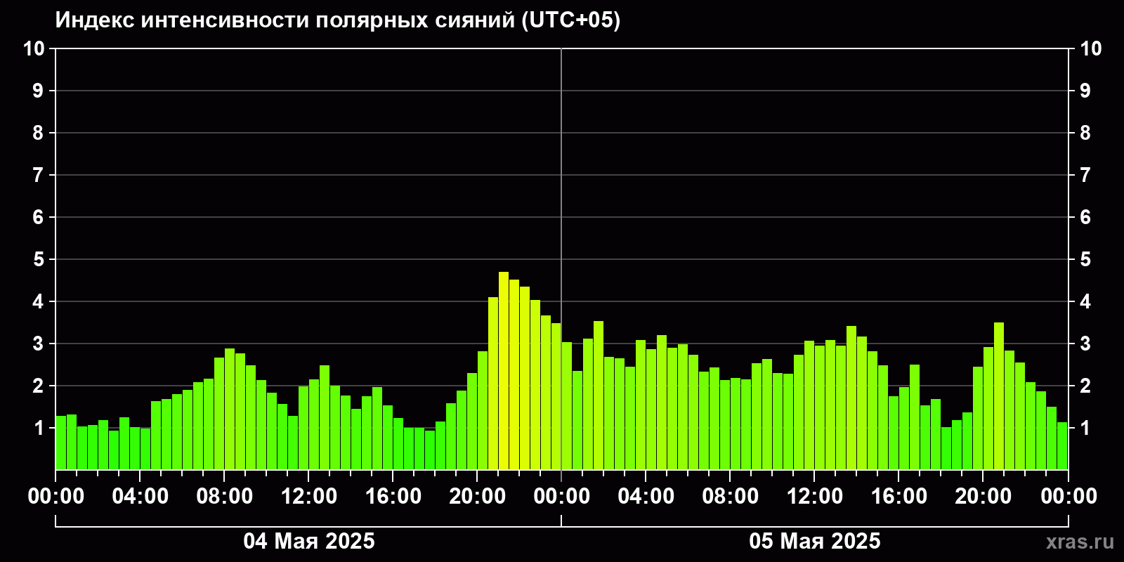 Полярные сияния за последние 2 суток