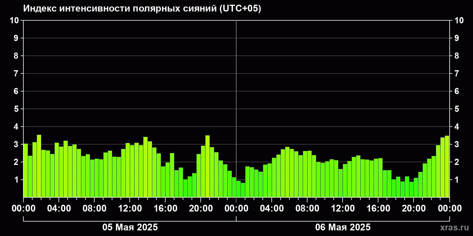 Полярные сияния за последние 2 суток