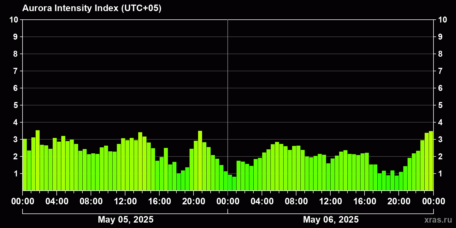 Polar auroras over the past 2 days
