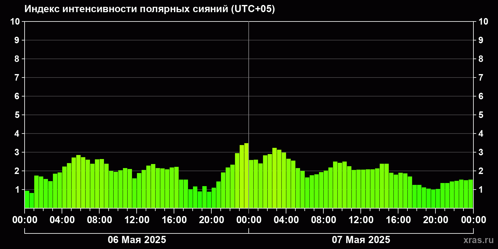 Полярные сияния за последние 2 суток
