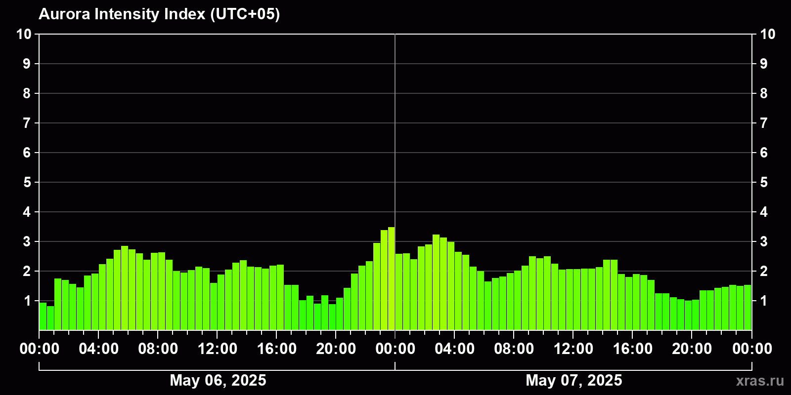 Polar auroras over the past 2 days