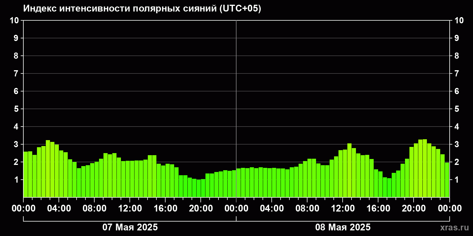 Полярные сияния за последние 2 суток