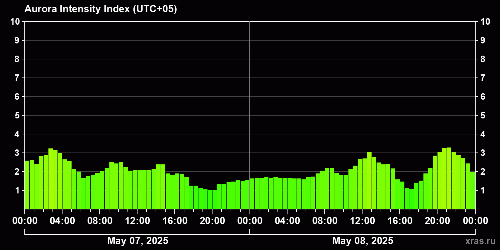 Polar auroras over the past 2 days