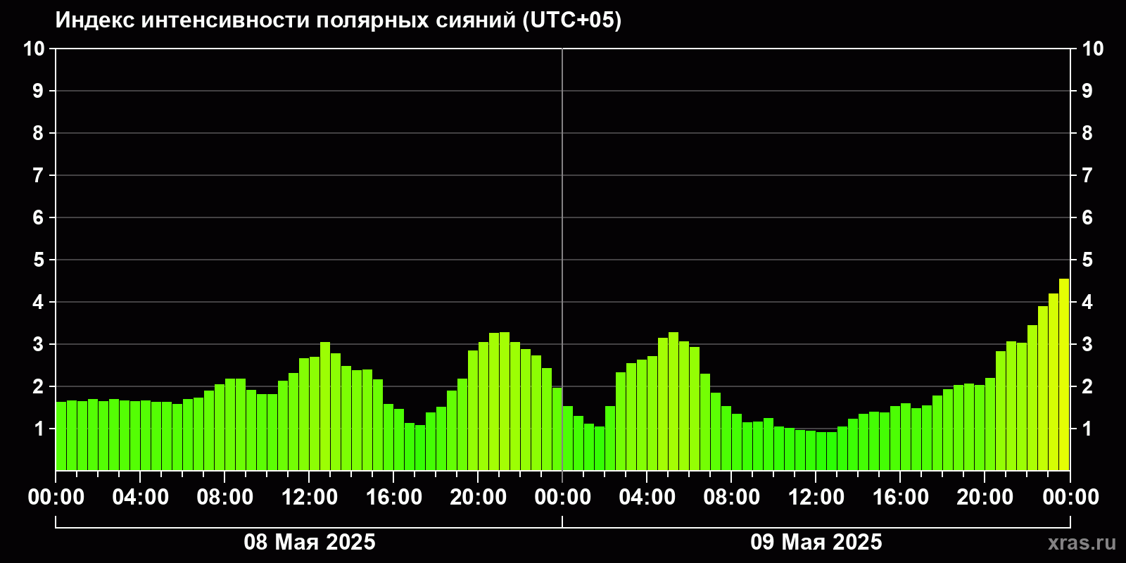 Полярные сияния за последние 2 суток