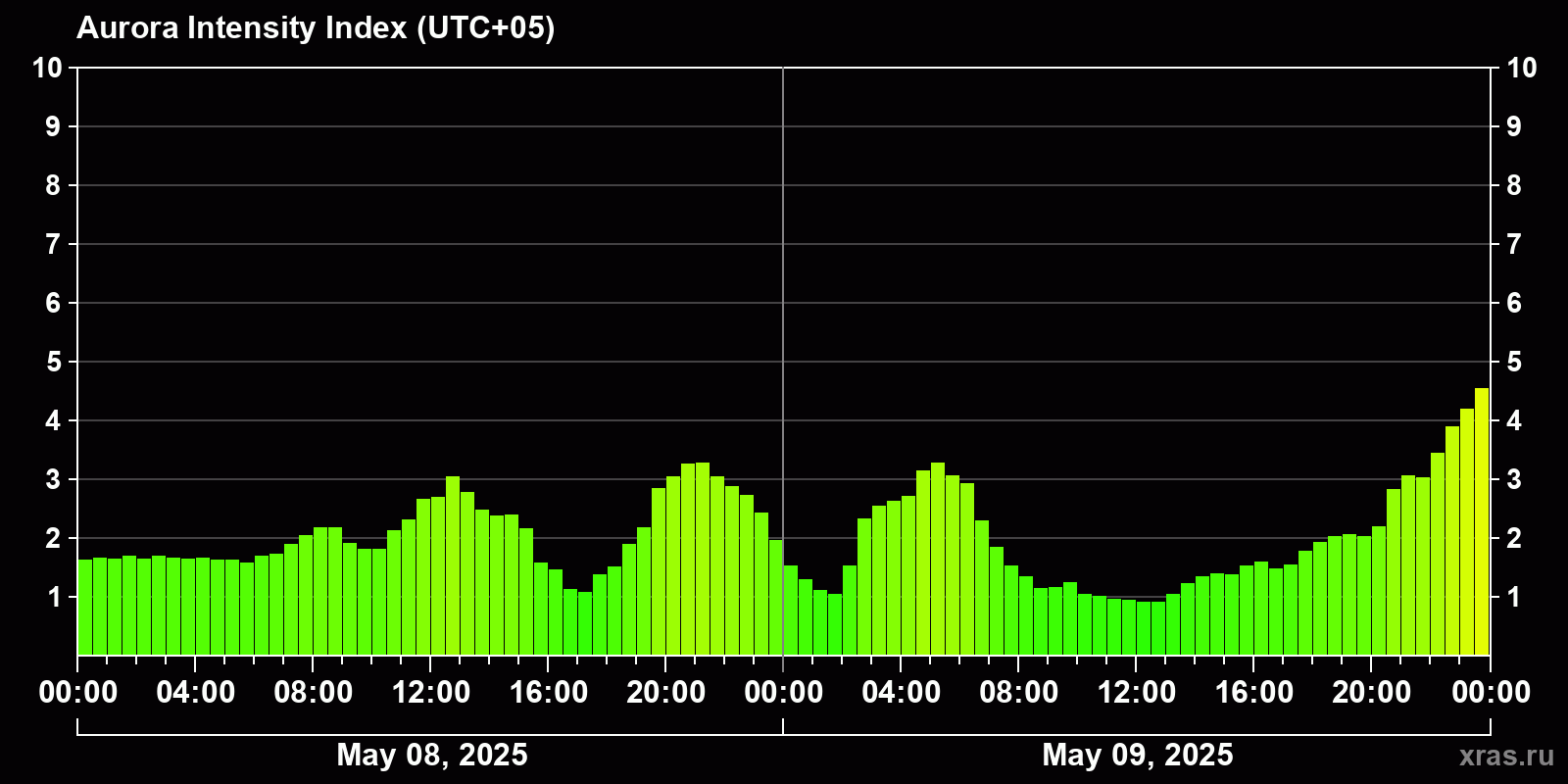 Polar auroras over the past 2 days
