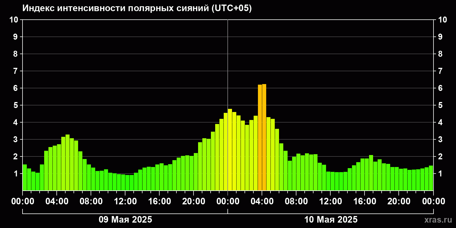 Полярные сияния за последние 2 суток