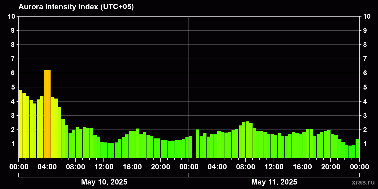 Polar auroras over the past 2 days