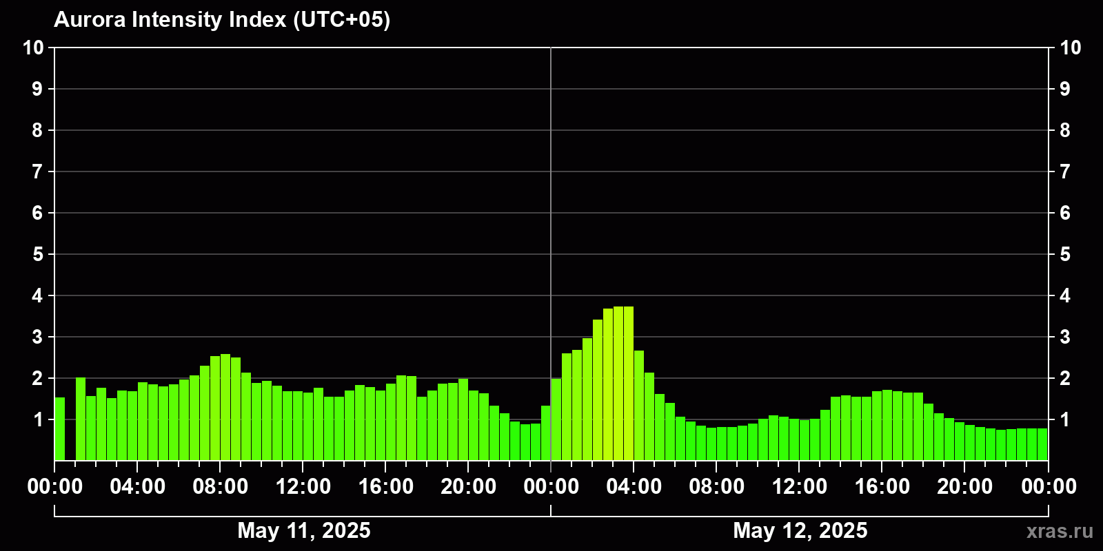 Polar auroras over the past 2 days