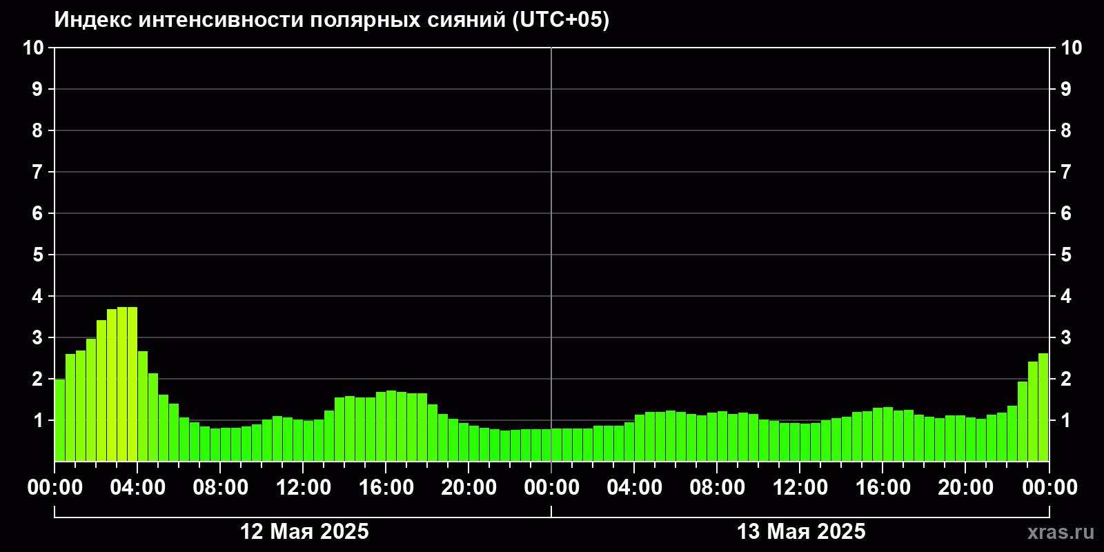 Полярные сияния за последние 2 суток