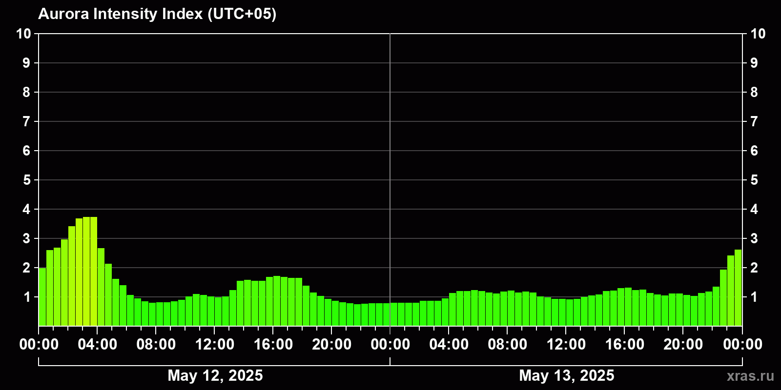 Polar auroras over the past 2 days