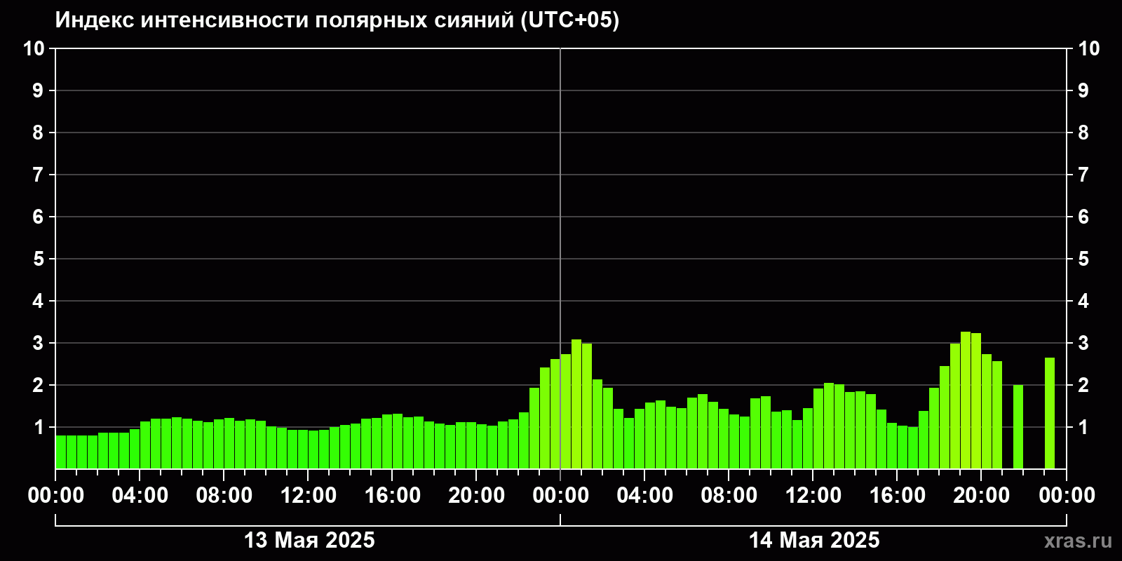Полярные сияния за последние 2 суток