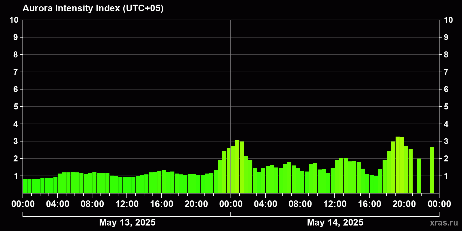 Polar auroras over the past 2 days