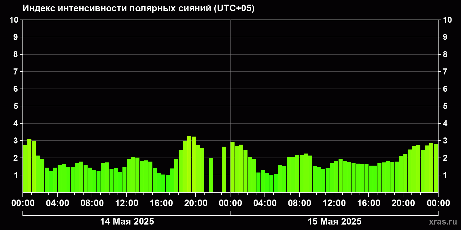Полярные сияния за последние 2 суток